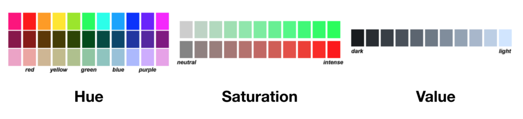 Attributes of Hue, Saturation and Value
