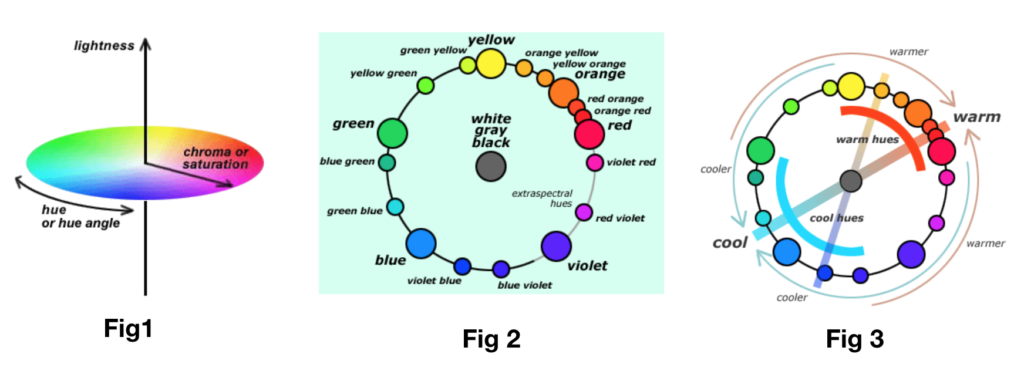 Fig 1. La geometría de los atributos del color en un espacio moderno del color., Fig2. Percepciones de los tonos espectrales en el círculo cromático, Fig3. El contraste cálido/frío