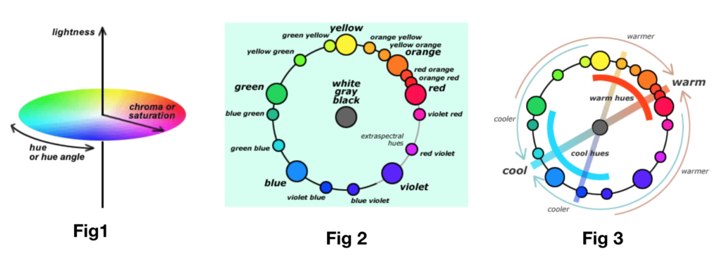 Fig 1. The geometry of color making attributes in a modern color space, Fig2. perceptions of spectral hues form a hue circle, Fig3. the warm/cool contrast,